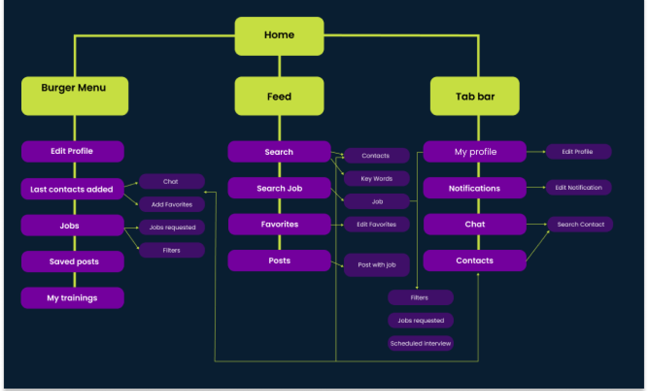 information arquitecture