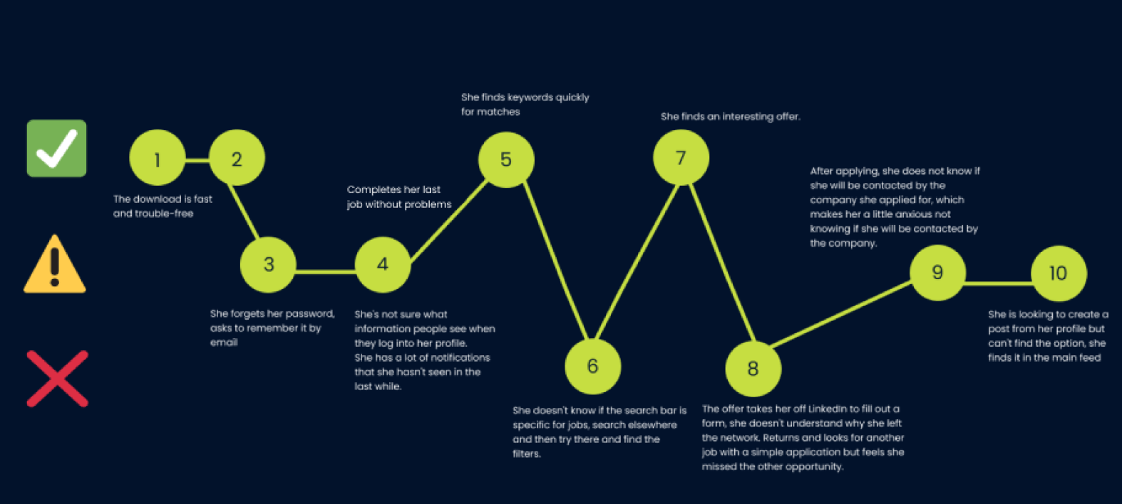 user journey