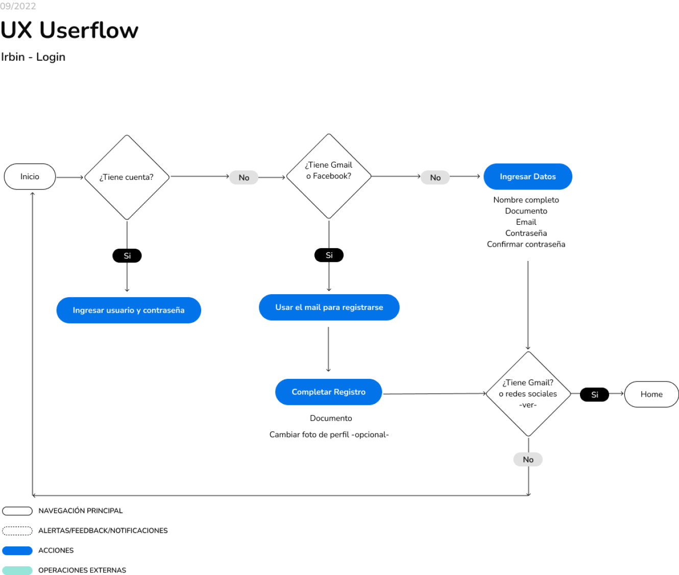 login userflow